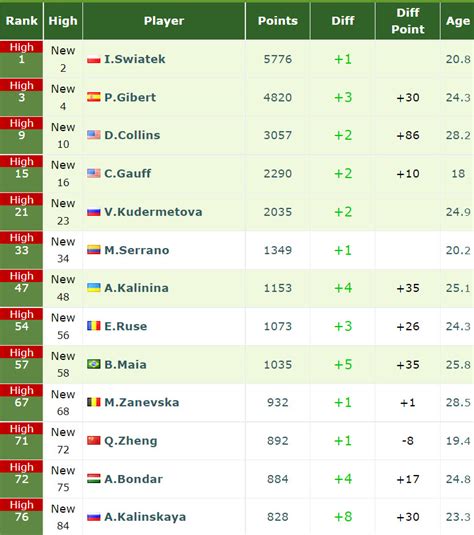 ranking atp kobiety|2024 WTA Rankings